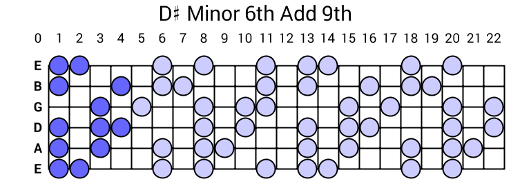 D# Minor 6th Add 9th Arpeggio