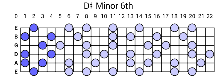D# Minor 6th Arpeggio