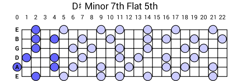 D# Minor 7th Flat 5th Arpeggio