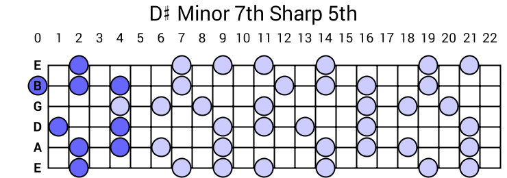 D# Minor 7th Sharp 5th Arpeggio
