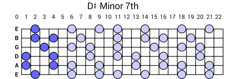 D# Minor 7th Arpeggio