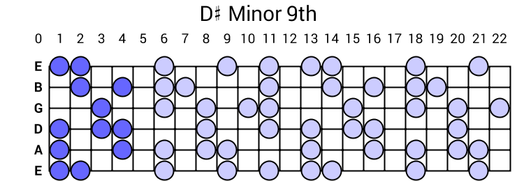 D# Minor 9th Arpeggio