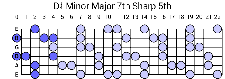 D# Minor Major 7th Sharp 5th Arpeggio