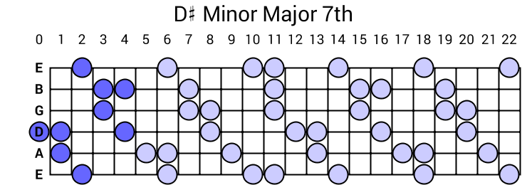 D# Minor Major 7th Arpeggio