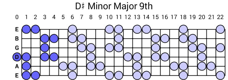 D# Minor Major 9th Arpeggio