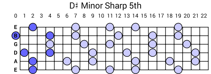 D# Minor Sharp 5th Arpeggio