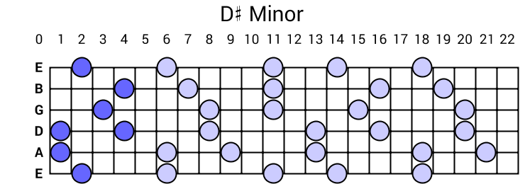 D# Minor Arpeggio