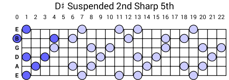 D# Suspended 2nd Sharp 5th Arpeggio