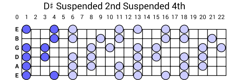 D# Suspended 2nd Suspended 4th Arpeggio