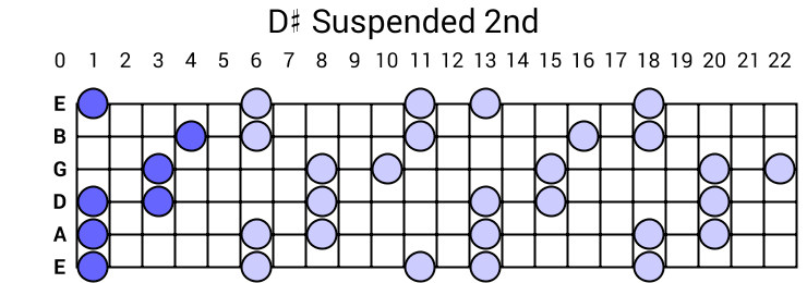 D# Suspended 2nd Arpeggio