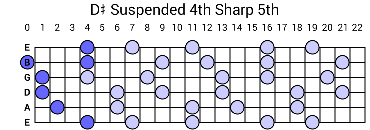 D# Suspended 4th Sharp 5th Arpeggio