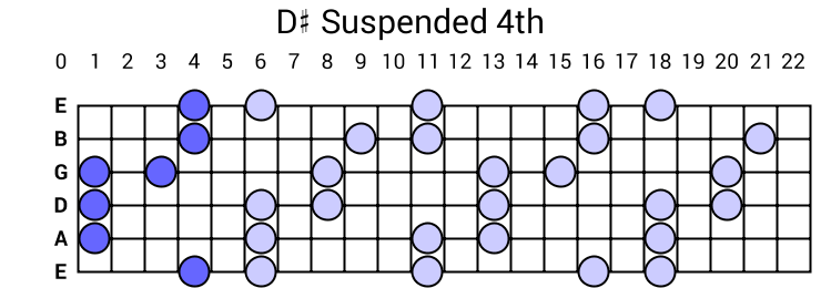D# Suspended 4th Arpeggio