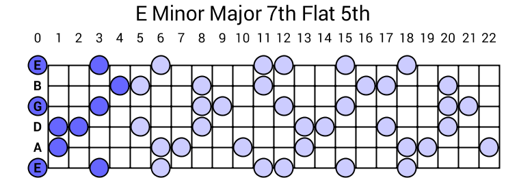 E Minor Major 7th Flat 5th Arpeggio