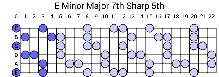 E Minor Major 7th Sharp 5th Arpeggio