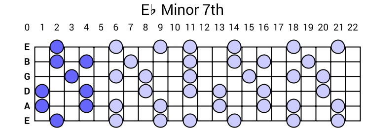 Eb Minor 7th Arpeggio