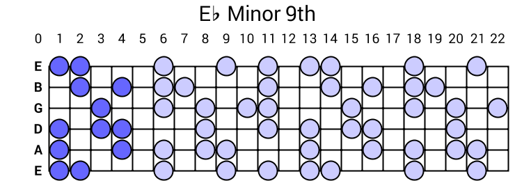 Eb Minor 9th Arpeggio
