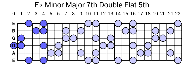 Eb Minor Major 7th Double Flat 5th Arpeggio