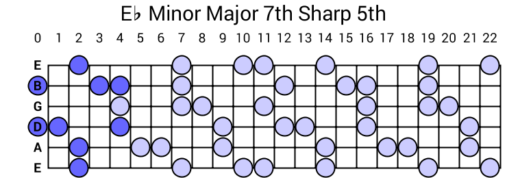 Eb Minor Major 7th Sharp 5th Arpeggio