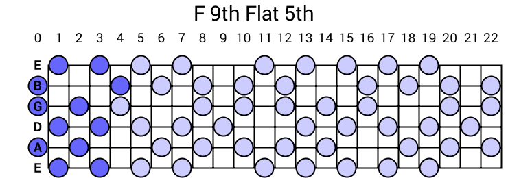 F 9th Flat 5th Arpeggio