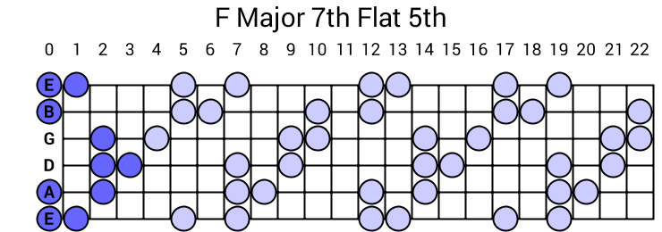 F Major 7th Flat 5th Arpeggio