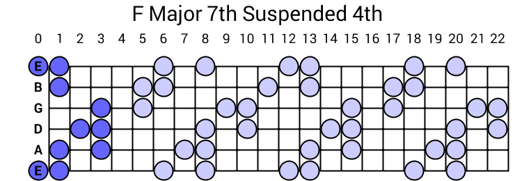 F Major 7th Suspended 4th Arpeggio