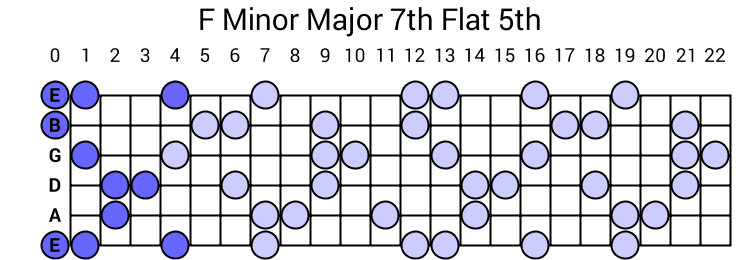 F Minor Major 7th Flat 5th Arpeggio