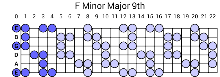 F Minor Major 9th Arpeggio