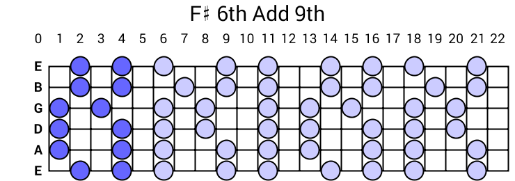 F# 6th Add 9th Arpeggio