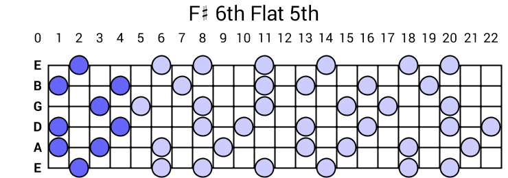 F# 6th Flat 5th Arpeggio