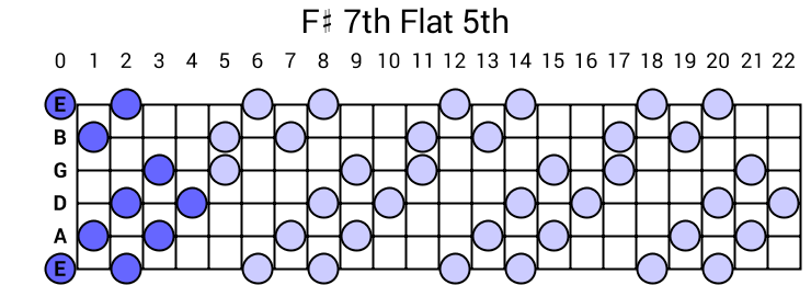 F# 7th Flat 5th Arpeggio