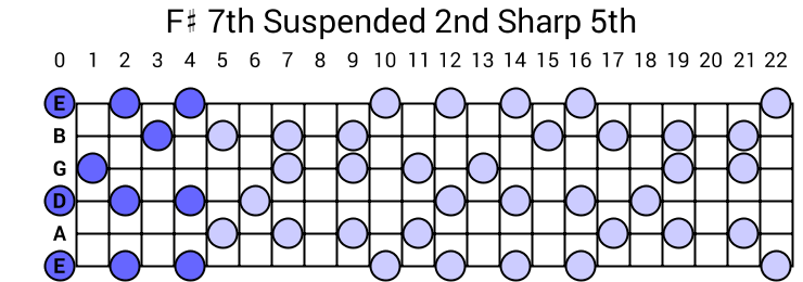 F# 7th Suspended 2nd Sharp 5th Arpeggio