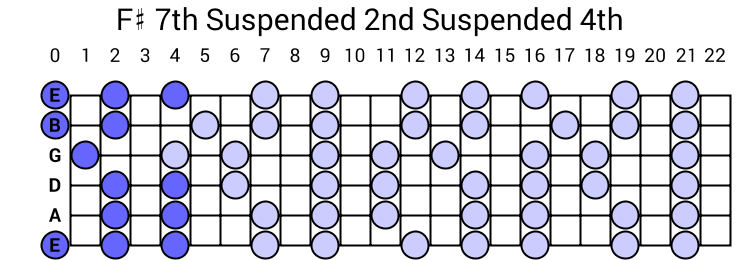 F# 7th Suspended 2nd Suspended 4th Arpeggio