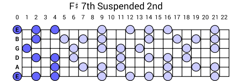 F# 7th Suspended 2nd Arpeggio