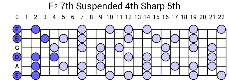 F# 7th Suspended 4th Sharp 5th Arpeggio