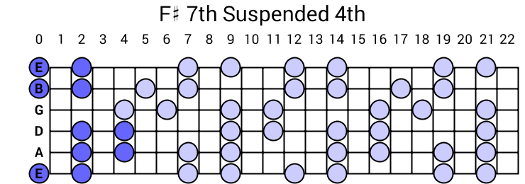 F# 7th Suspended 4th Arpeggio