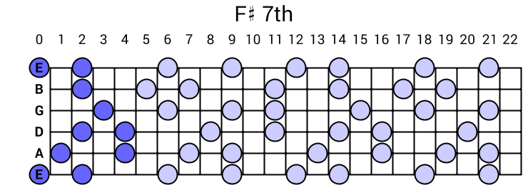 F# 7th Arpeggio