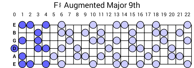 F# Augmented Major 9th Arpeggio