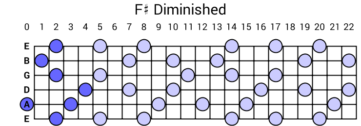 F# Diminished Arpeggio