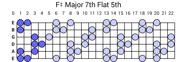 F# Major 7th Flat 5th Arpeggio