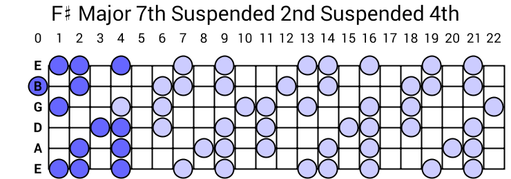 F# Major 7th Suspended 2nd Suspended 4th Arpeggio