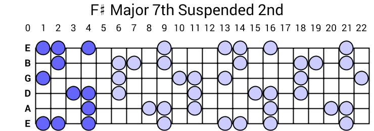F# Major 7th Suspended 2nd Arpeggio