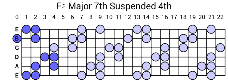 F# Major 7th Suspended 4th Arpeggio