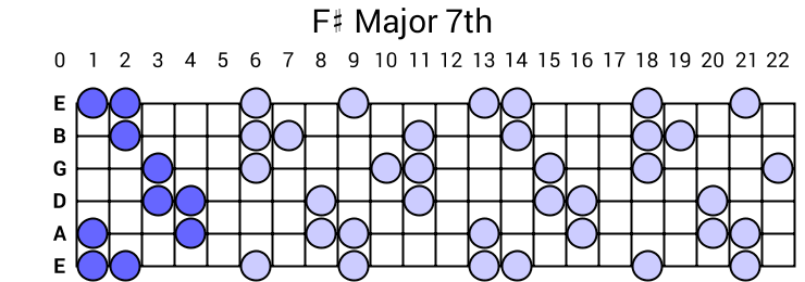 F# Major 7th Arpeggio