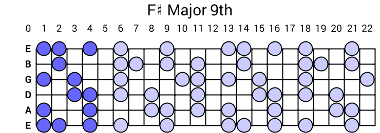 F# Major 9th Arpeggio