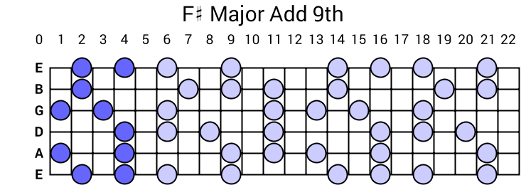 F# Major Add 9th Arpeggio