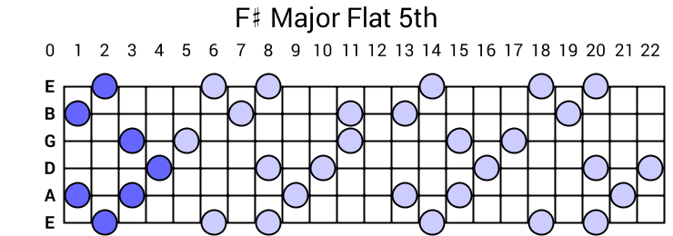 F# Major Flat 5th Arpeggio