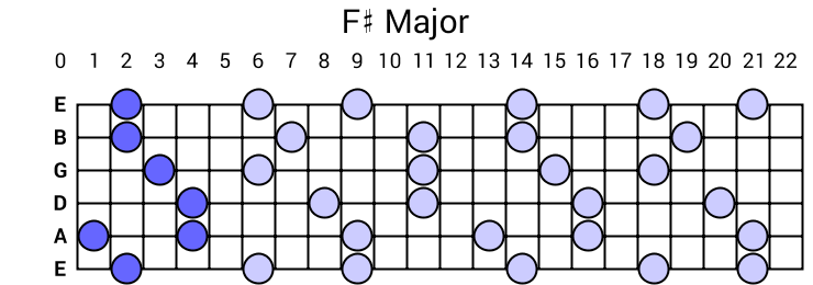 F# Major Arpeggio