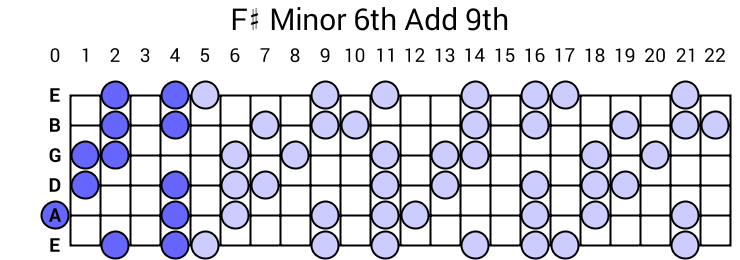 F# Minor 6th Add 9th Arpeggio