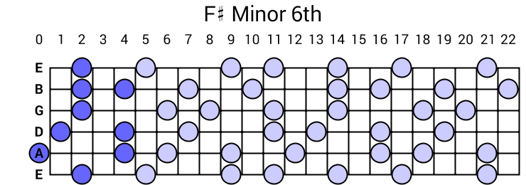 F# Minor 6th Arpeggio