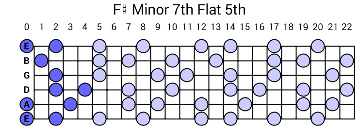 F# Minor 7th Flat 5th Arpeggio